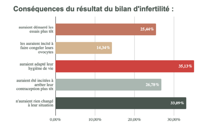 conséquences du résultat de bilan de fertilité sur les femmes