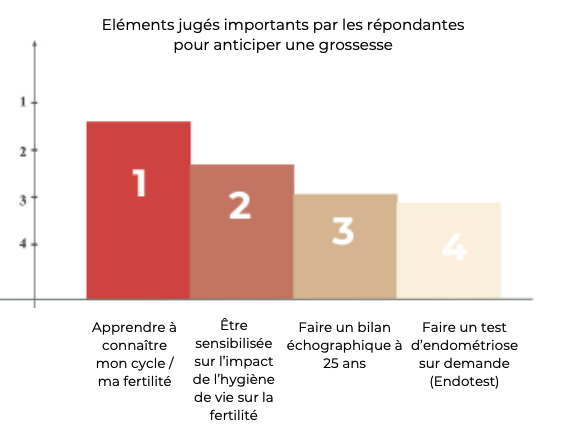éléments utiles selon les femmes pour préparer une grossesse