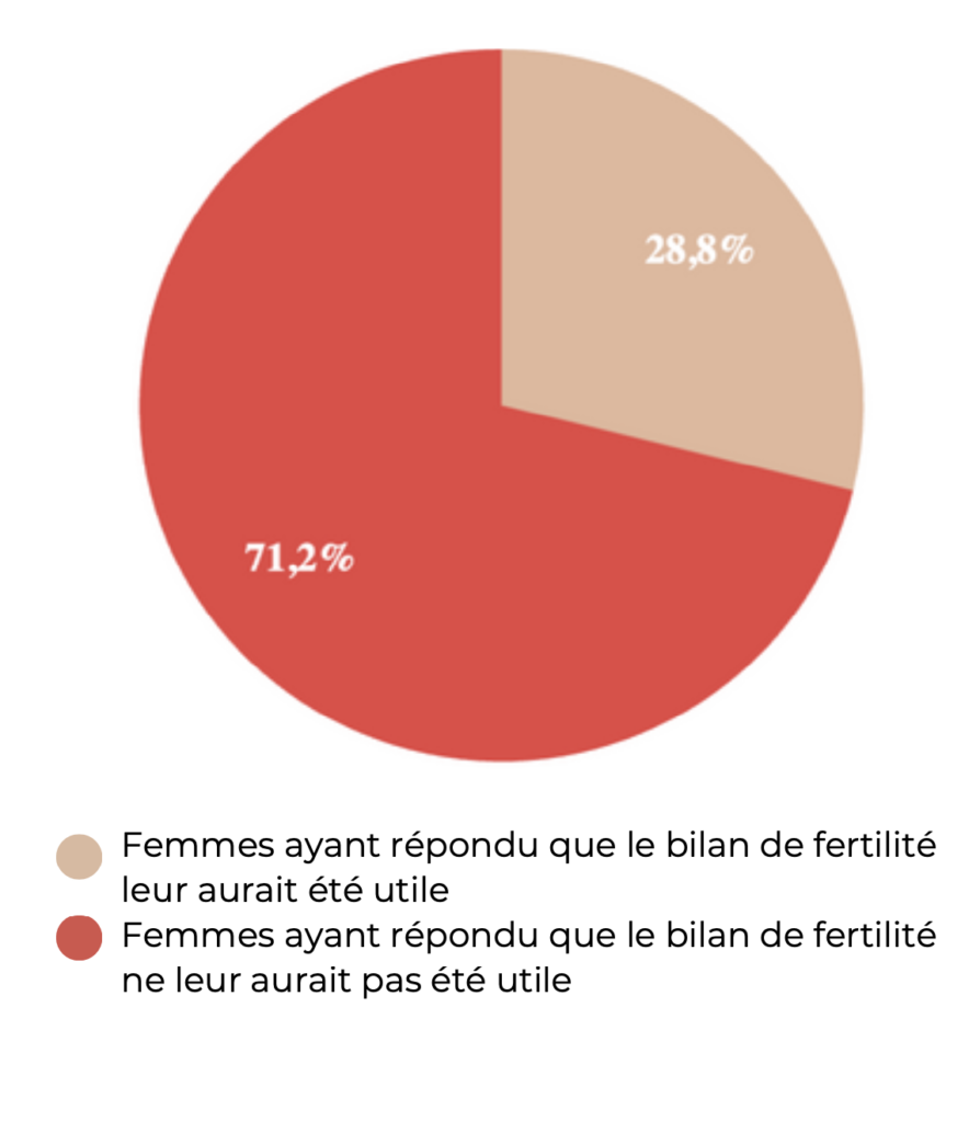 utilité du bilan de fertilité selon les femmes en désir de grossesse