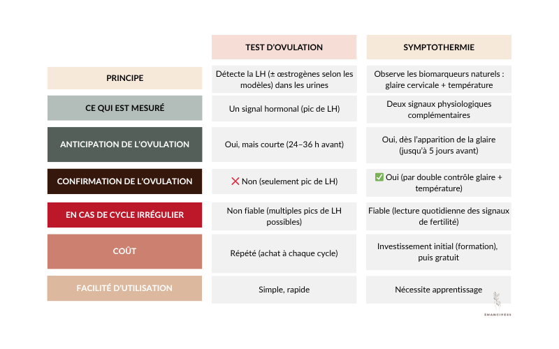 Tableau comparatif test d'ovulation symptothermie