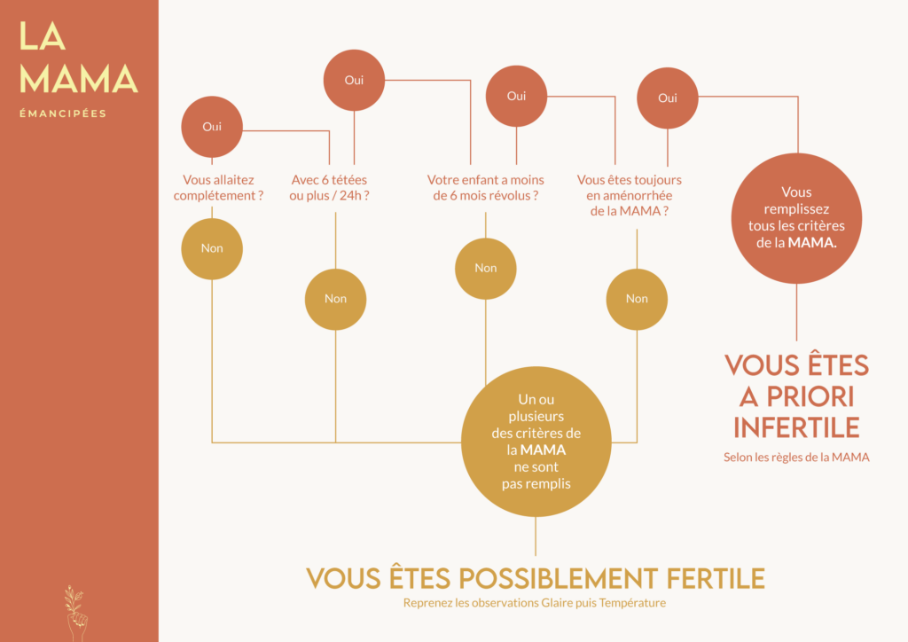 règles de la méthode mama