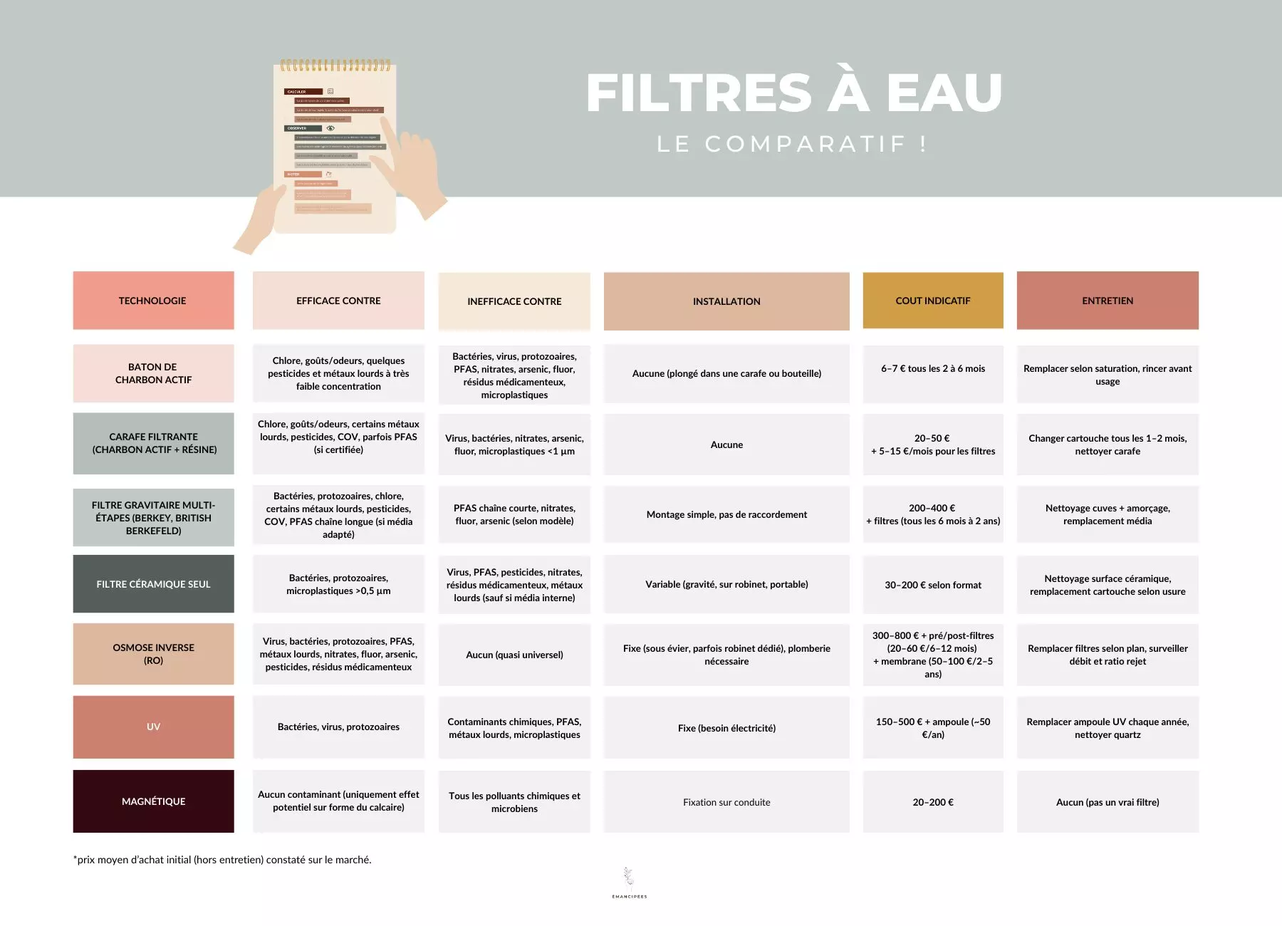 tableau comparatif filtres à eau