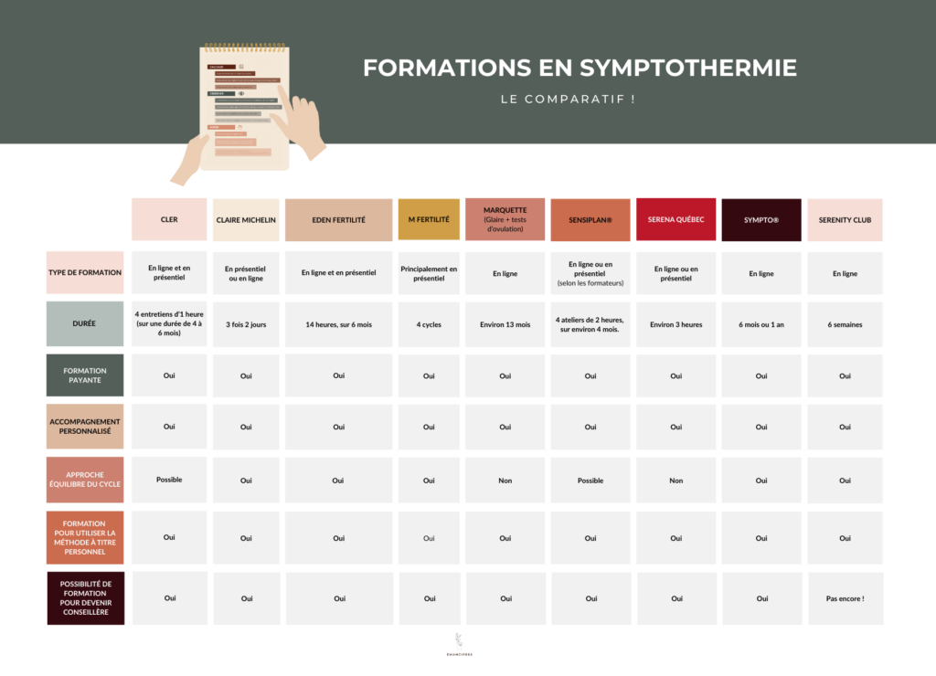 Tableau comparatif formations symptothermie