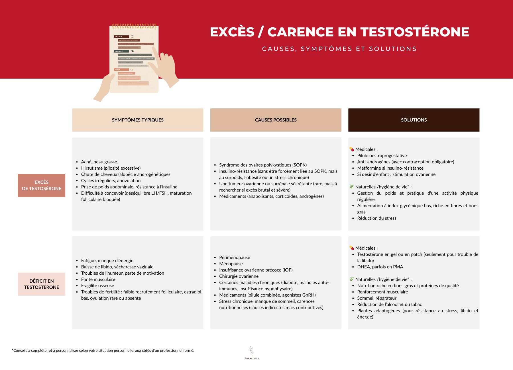 tableau récapitulatif symptômes, causes, solutions excès ou manque testostérone