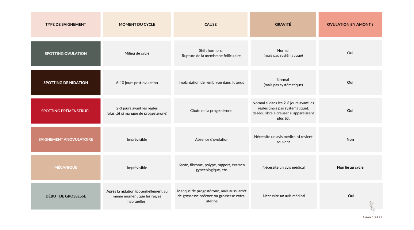 tableau récap saignements en dehors des règles